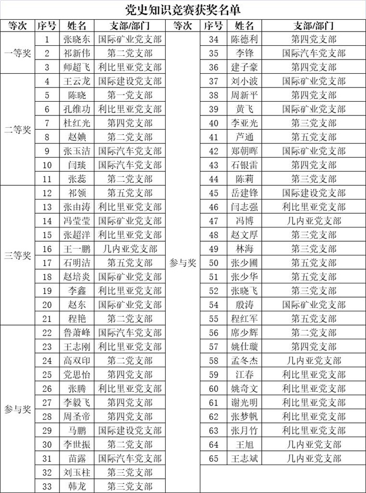 集团举办党史知识竞赛决赛 集团举办党史知识竞赛决赛